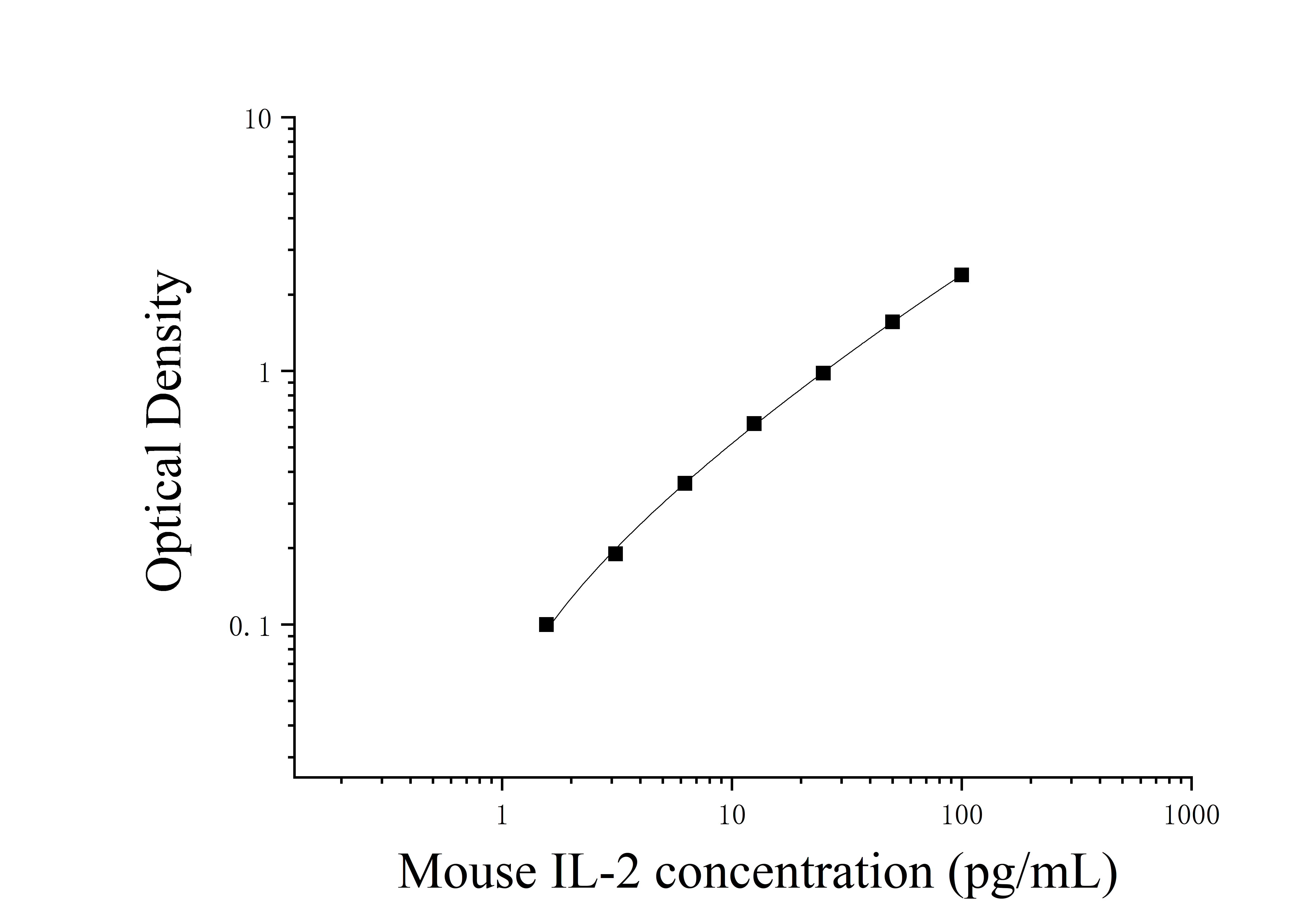 Mouse Interleukin 2 (IL-2) ELISA Kit Mouse Interleukin 2 (IL-2) ELISA Kit